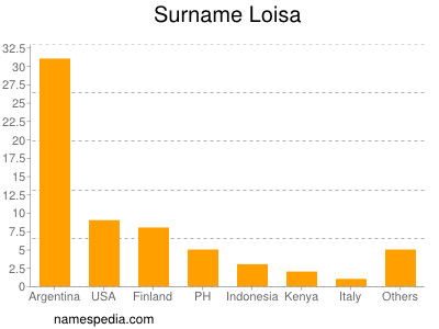 Surname Loisa