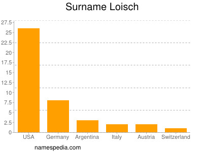 Familiennamen Loisch
