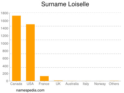 Familiennamen Loiselle