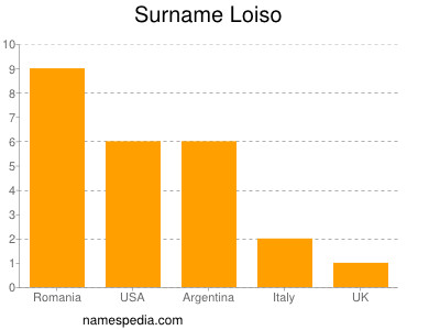 Familiennamen Loiso