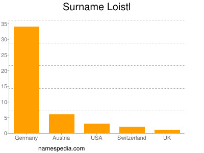 Familiennamen Loistl