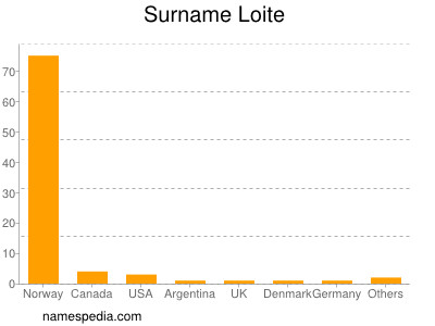 Familiennamen Loite