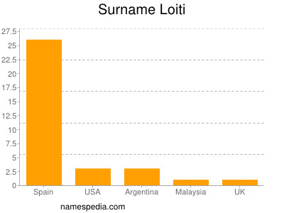 nom Loiti