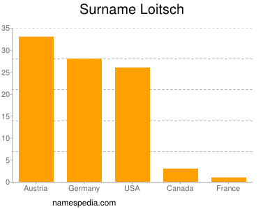 Familiennamen Loitsch