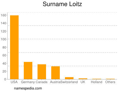 Surname Loitz