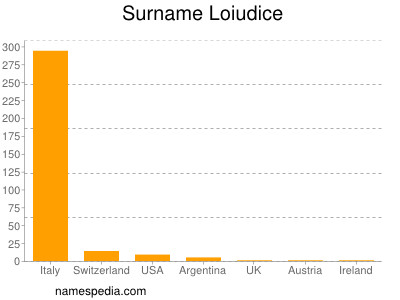 Familiennamen Loiudice