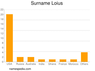 Surname Loius