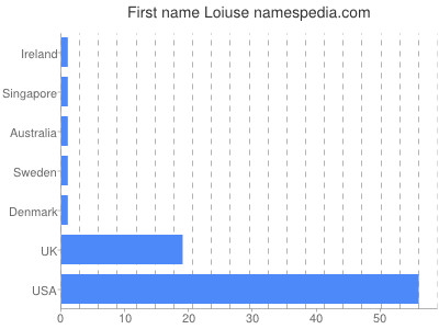 Vornamen Loiuse