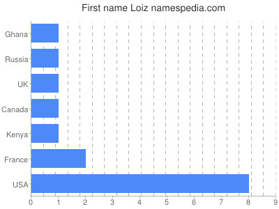 Vornamen Loiz