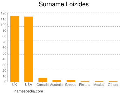 Surname Loizides