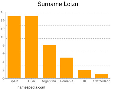 Surname Loizu