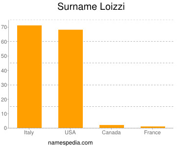 nom Loizzi