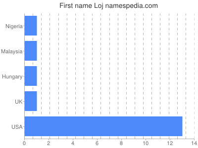 Given name Loj