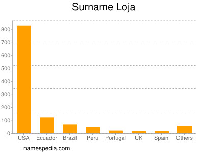 nom Loja