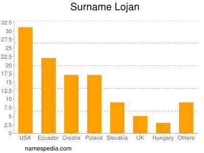 Surname Lojan