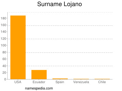 Familiennamen Lojano