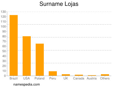 Familiennamen Lojas