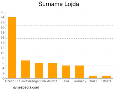 Surname Lojda