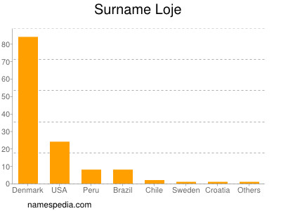 Familiennamen Loje