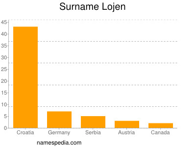 Surname Lojen