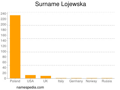 Surname Lojewska