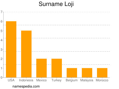 Surname Loji