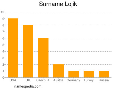 Surname Lojik