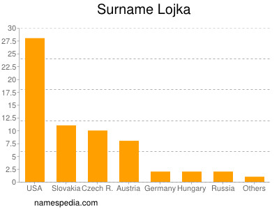 Familiennamen Lojka