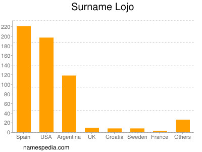 Surname Lojo