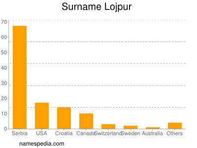 Surname Lojpur