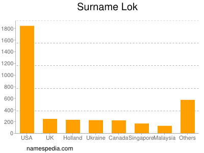 Familiennamen Lok