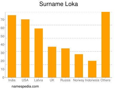 Familiennamen Loka