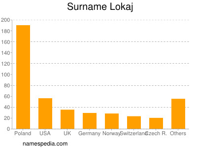 nom Lokaj