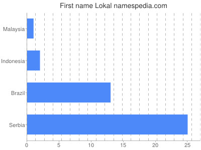 Given name Lokal