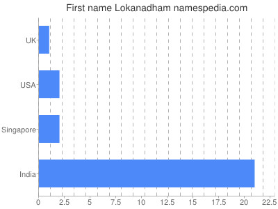 Vornamen Lokanadham