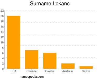 Familiennamen Lokanc