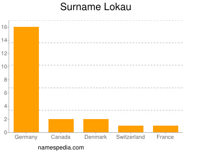 Familiennamen Lokau