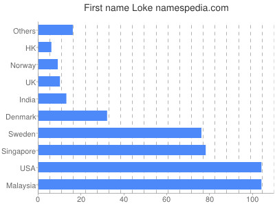 Given name Loke