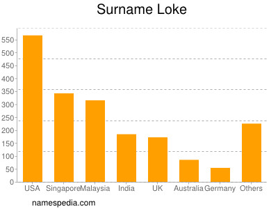 Surname Loke