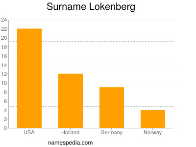 Surname Lokenberg