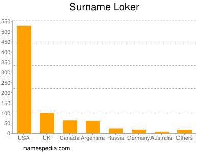 Surname Loker