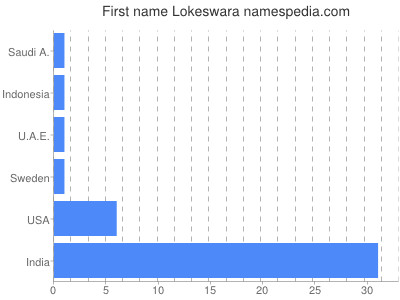 prenom Lokeswara