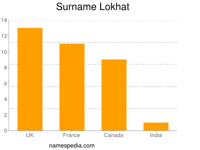 Familiennamen Lokhat