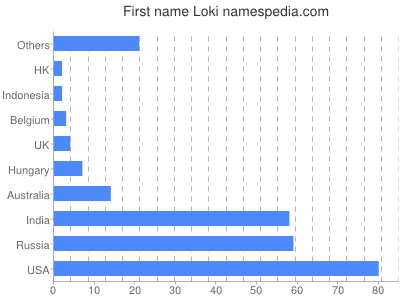 Vornamen Loki