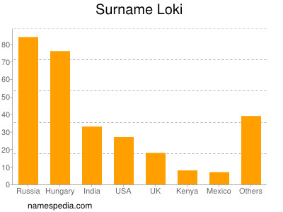 Familiennamen Loki