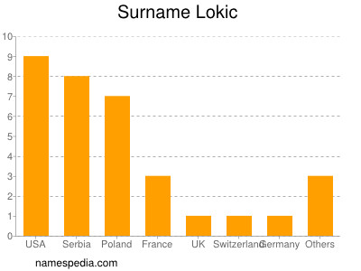 Familiennamen Lokic