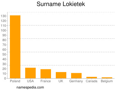 Familiennamen Lokietek