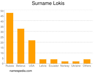 Familiennamen Lokis