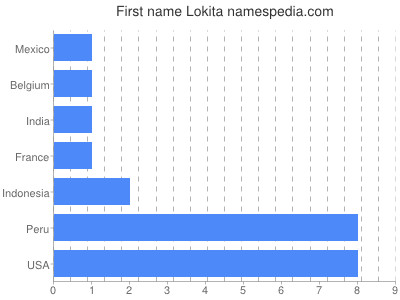 prenom Lokita