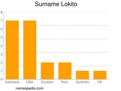 Familiennamen Lokito